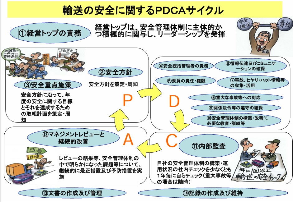 輸送の安全に関するPDCAサイクル